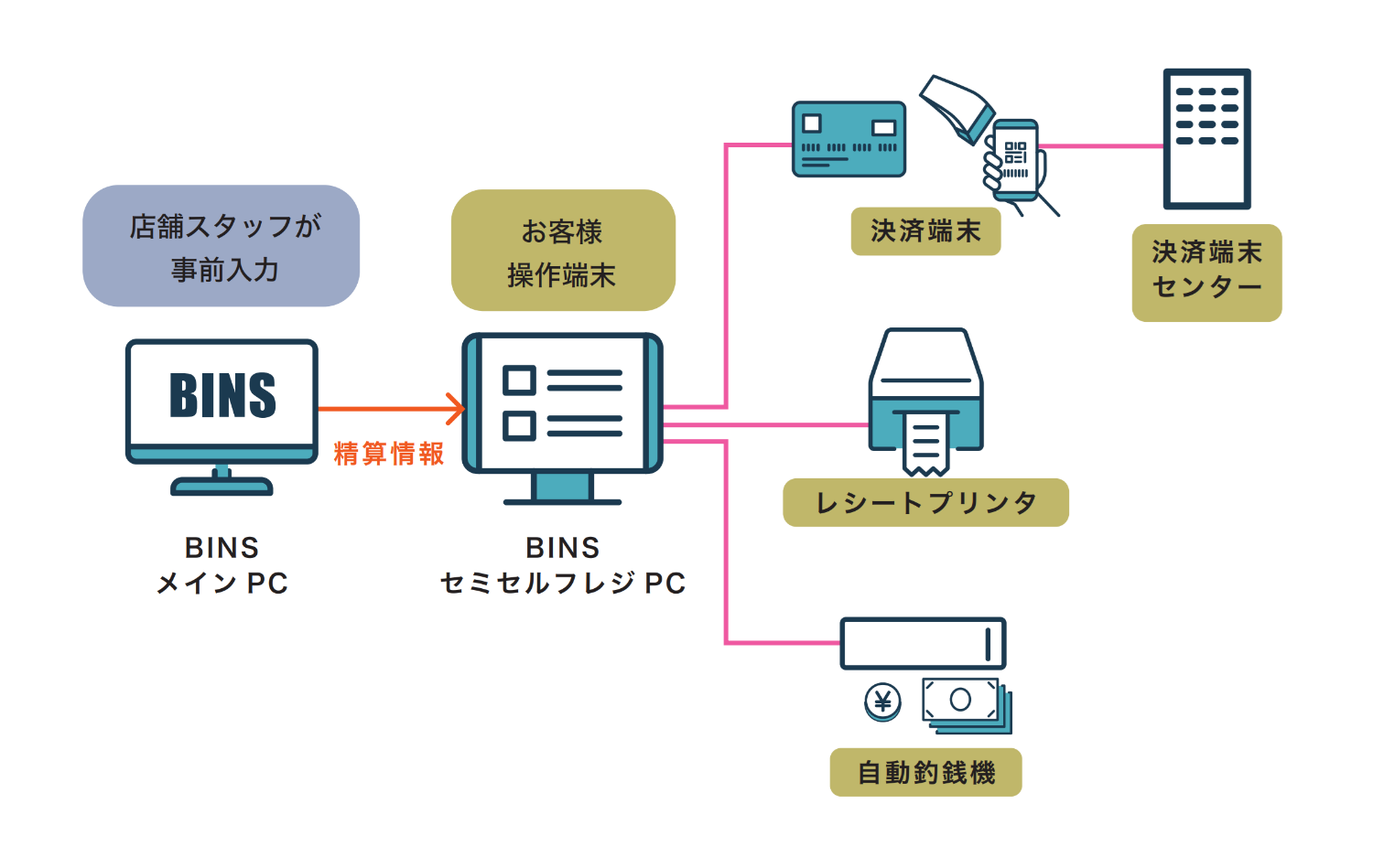 BINSセミセルフレジ システム概要図